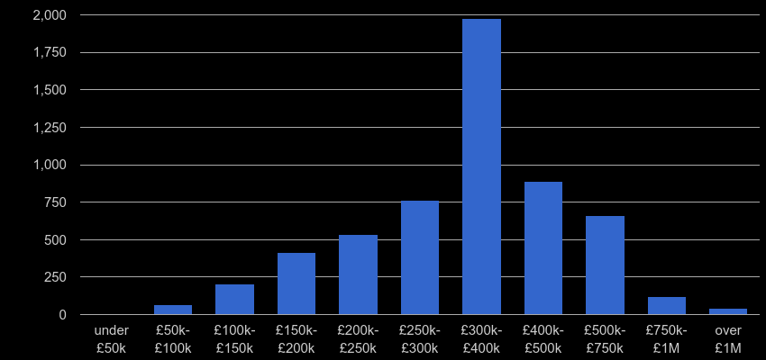 Southend on Sea property sales by price range