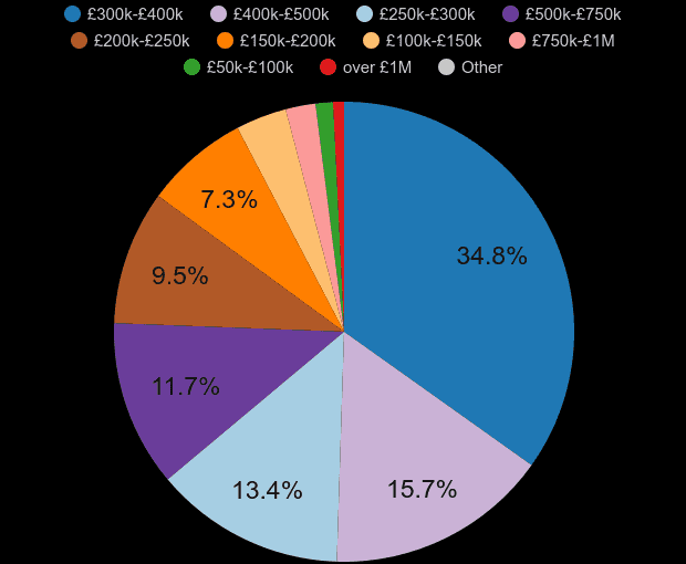 Southend on Sea property sales share by price range