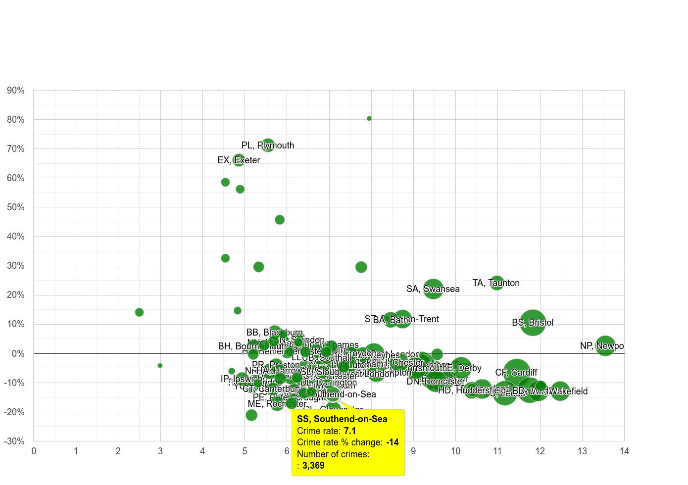 Southend on Sea public order crime rate compared to other areas
