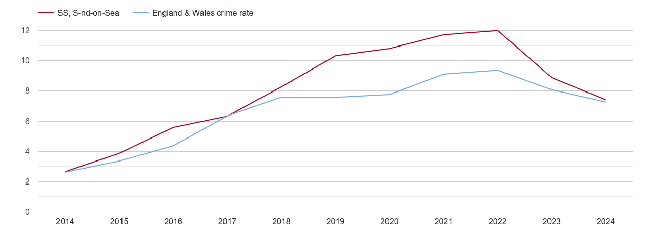 Southend on Sea public order crime rate