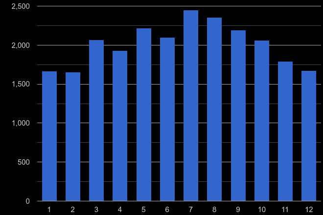 Southend on Sea public order crime seasonality