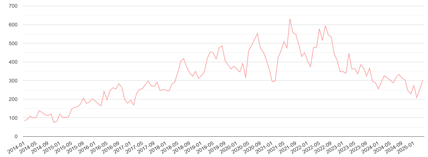 Southend on Sea public order crime volume