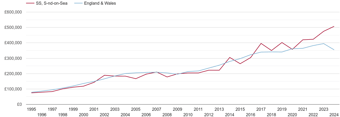 Southend on Sea real new home prices