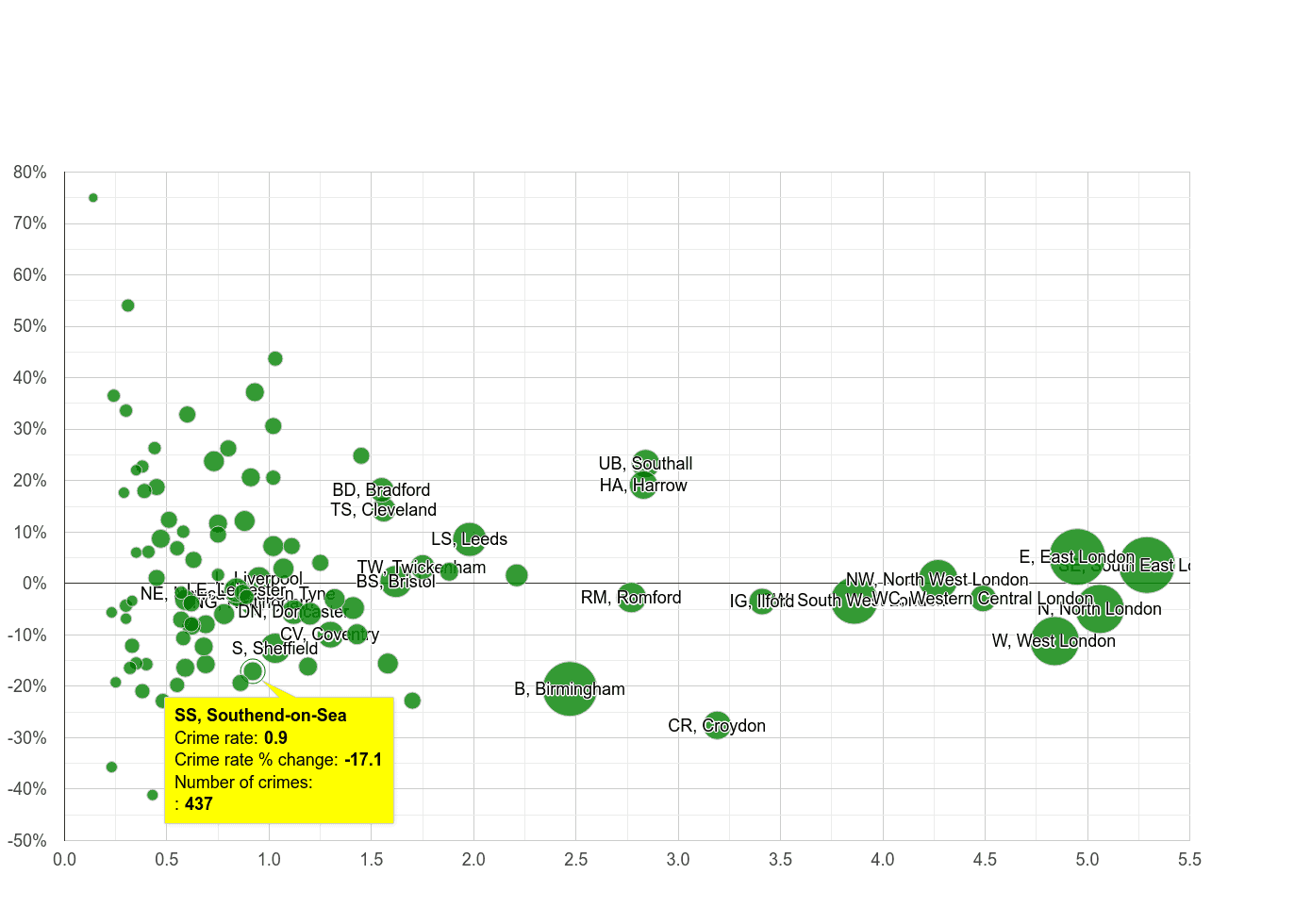 Southend on Sea robbery crime rate compared to other areas