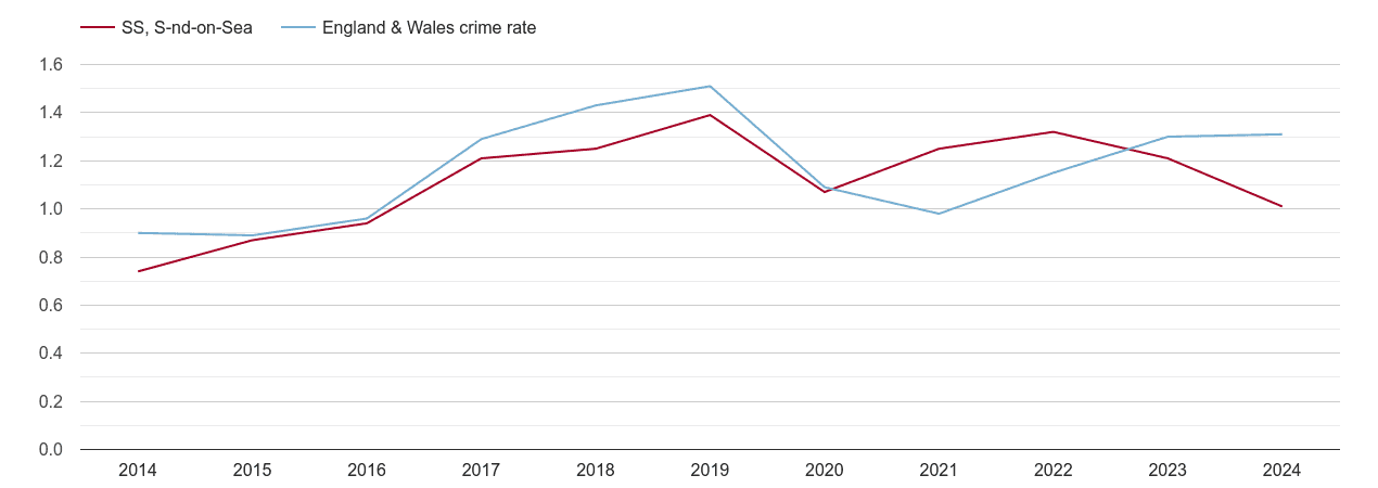 Southend on Sea robbery crime rate
