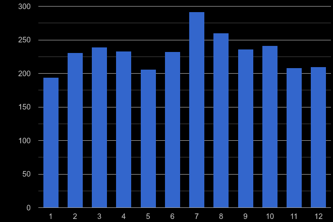 Southend on Sea robbery crime seasonality