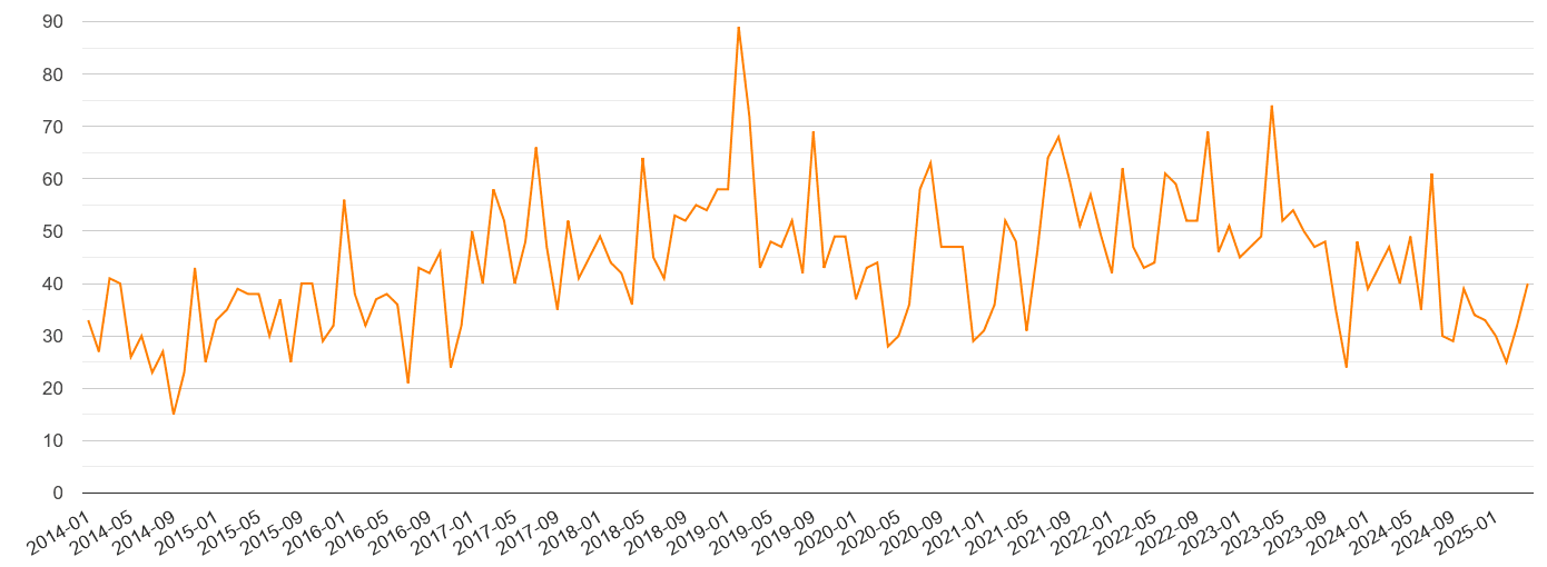 Southend on Sea robbery crime volume
