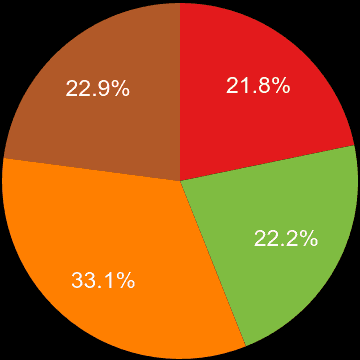 Southend on Sea sales share of houses and flats