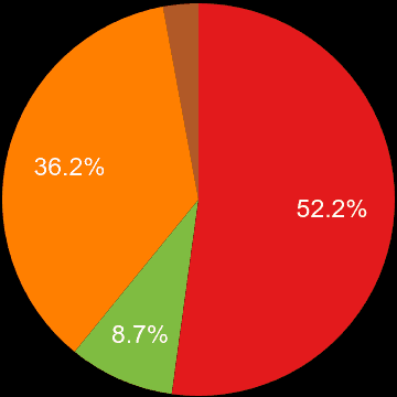 Southend on Sea sales share of new houses and new flats