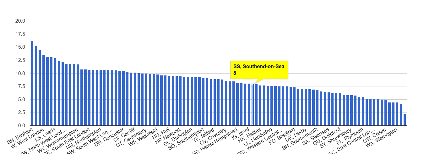 Southend on Sea shoplifting crime rate rank
