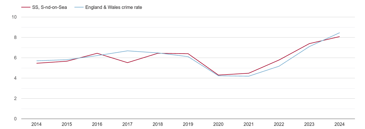 Southend on Sea shoplifting crime rate