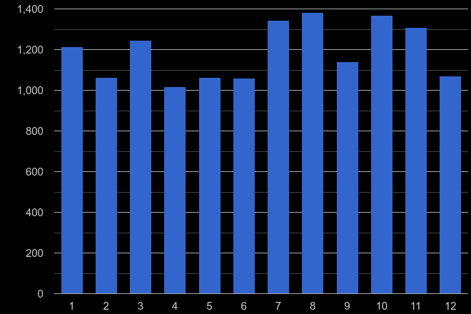 Southend on Sea shoplifting crime seasonality
