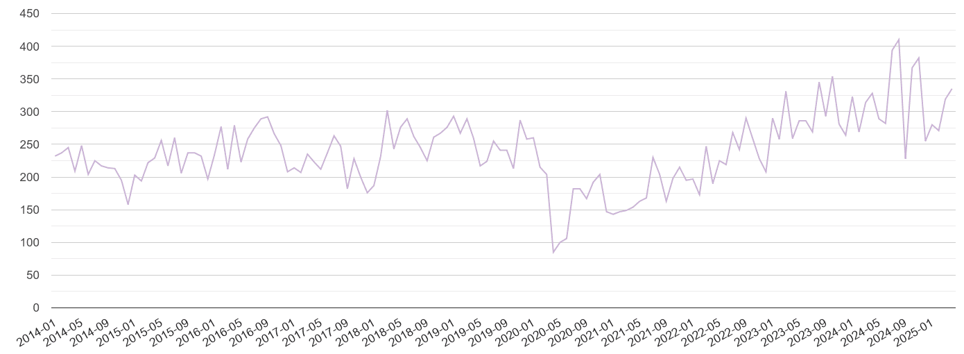 Southend on Sea shoplifting crime volume