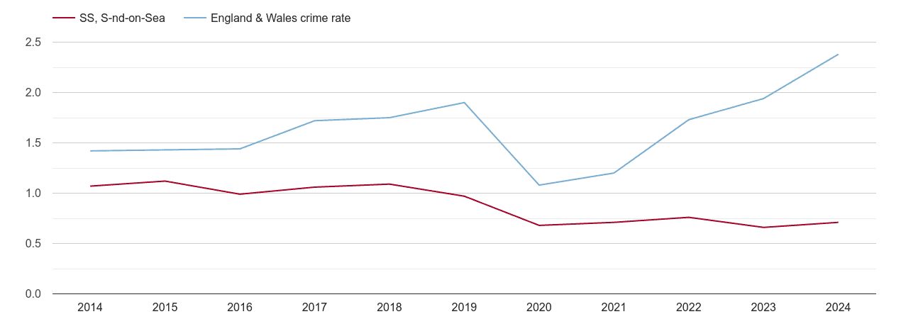 Southend on Sea theft from the person crime rate