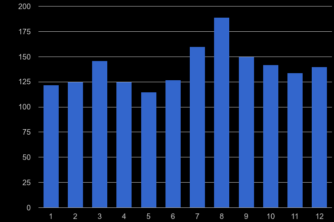 Southend on Sea theft from the person crime seasonality