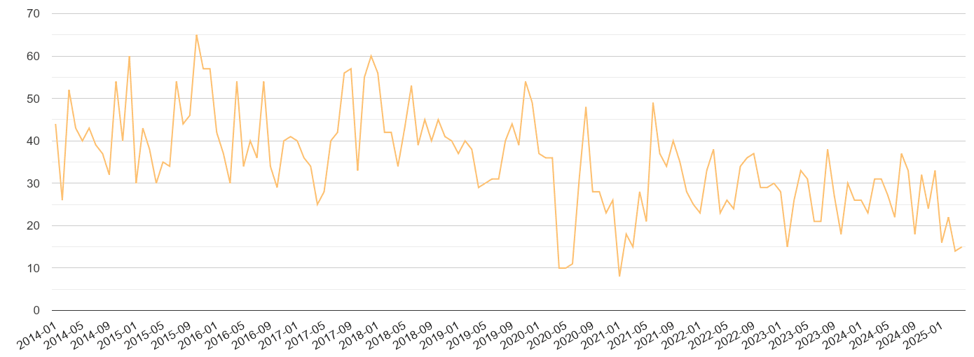Southend on Sea theft from the person crime volume