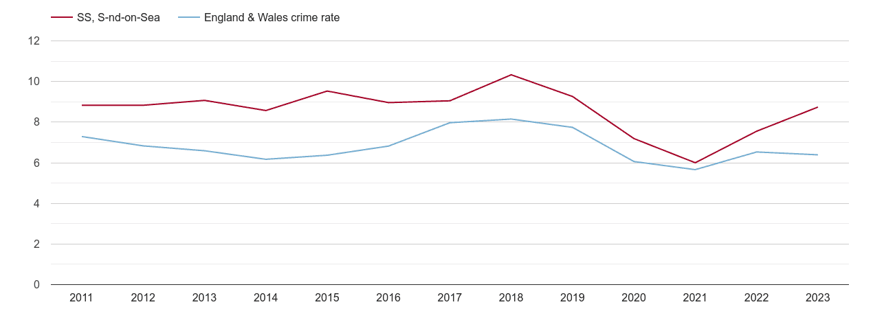 Southend on Sea vehicle crime rate