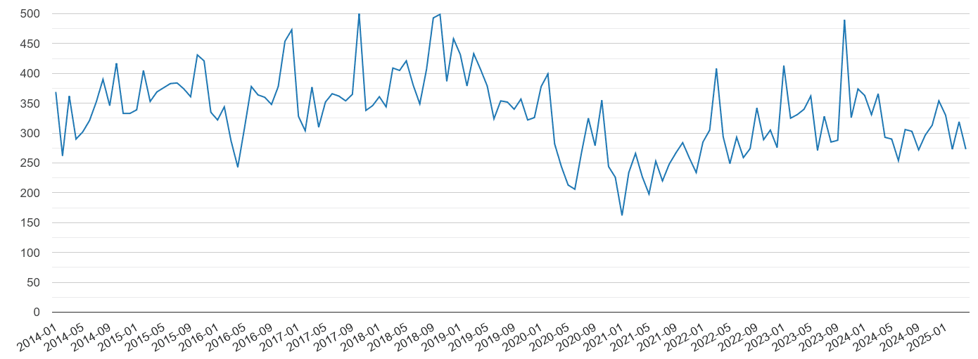 Southend on Sea vehicle crime volume