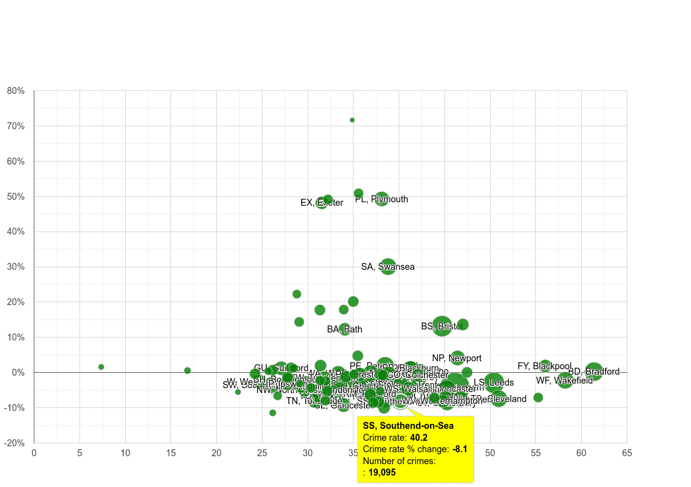 Southend on Sea violent crime rate compared to other areas
