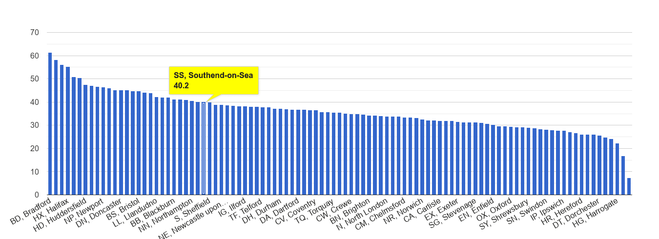 Southend on Sea violent crime rate rank