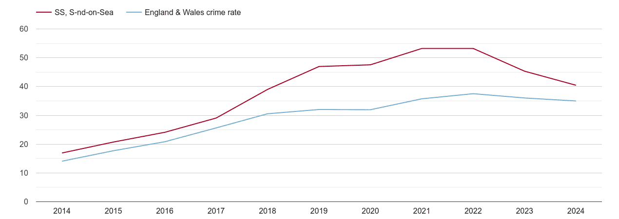 Southend on Sea violent crime rate