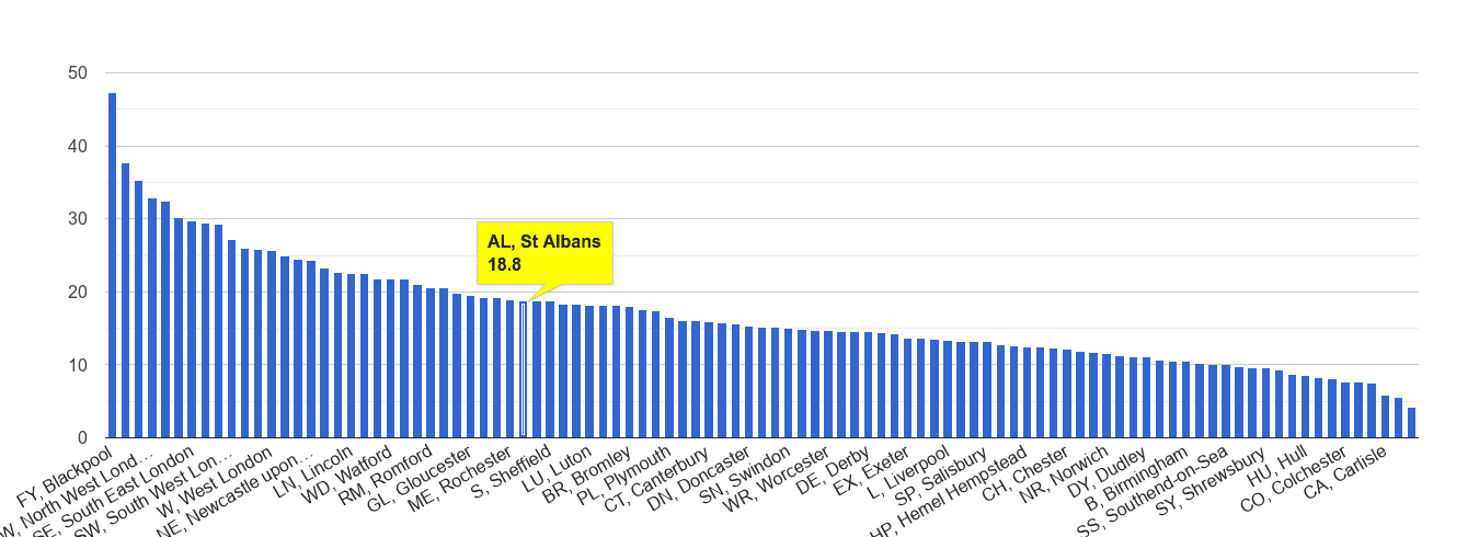 St Albans antisocial behaviour crime rate rank