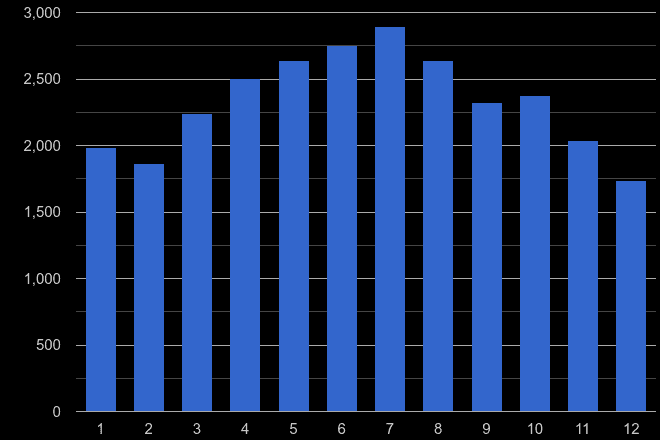 St Albans antisocial behaviour crime seasonality