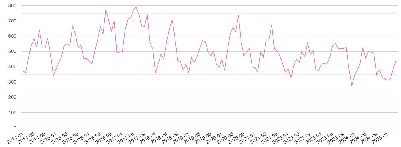 St Albans antisocial behaviour crime volume