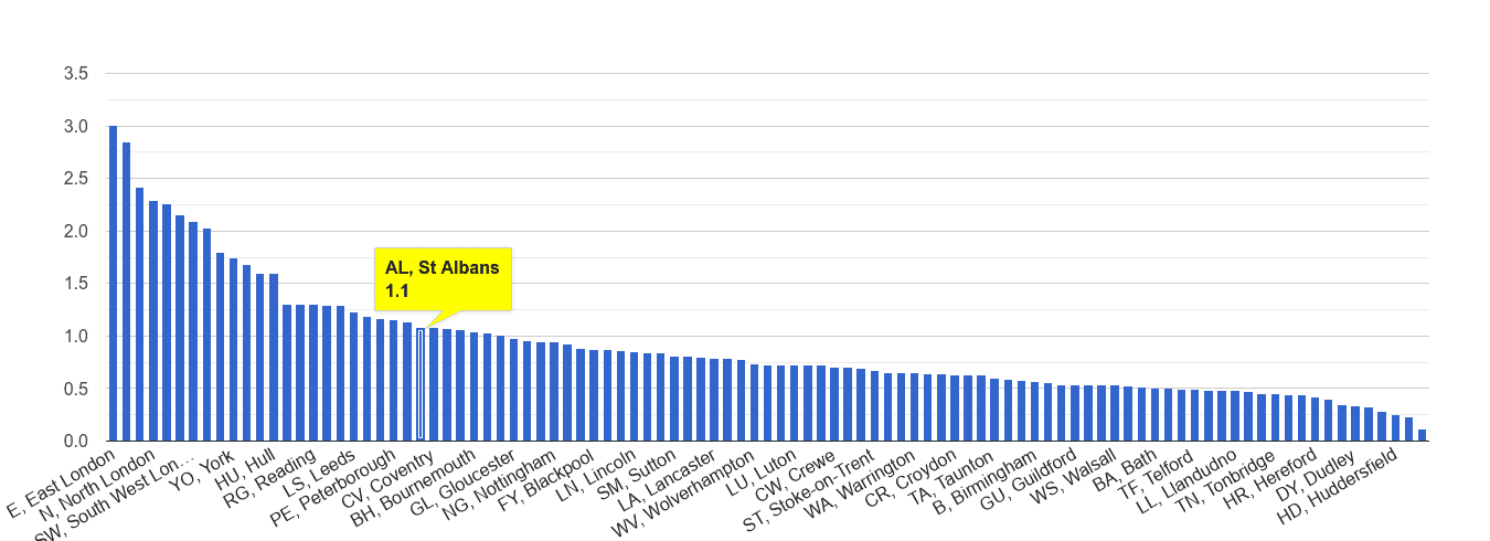 St Albans bicycle theft crime rate rank