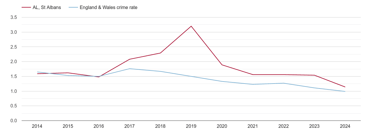 St Albans bicycle theft crime rate