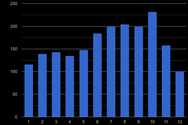 St Albans bicycle theft crime seasonality