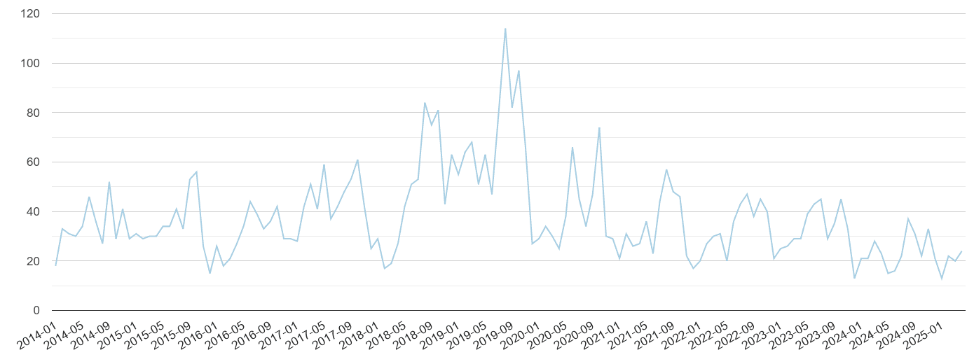St Albans bicycle theft crime volume