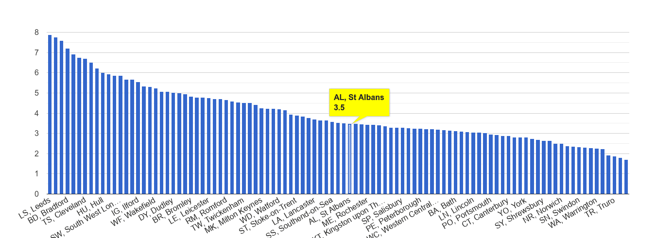 St Albans burglary crime rate rank