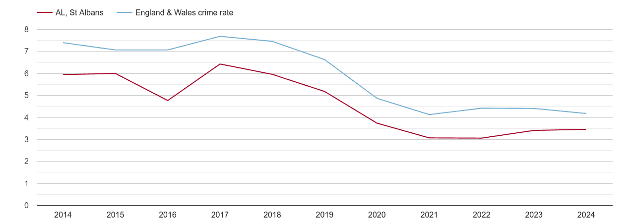 St Albans burglary crime rate