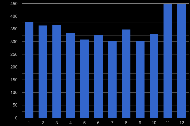 St Albans burglary crime seasonality