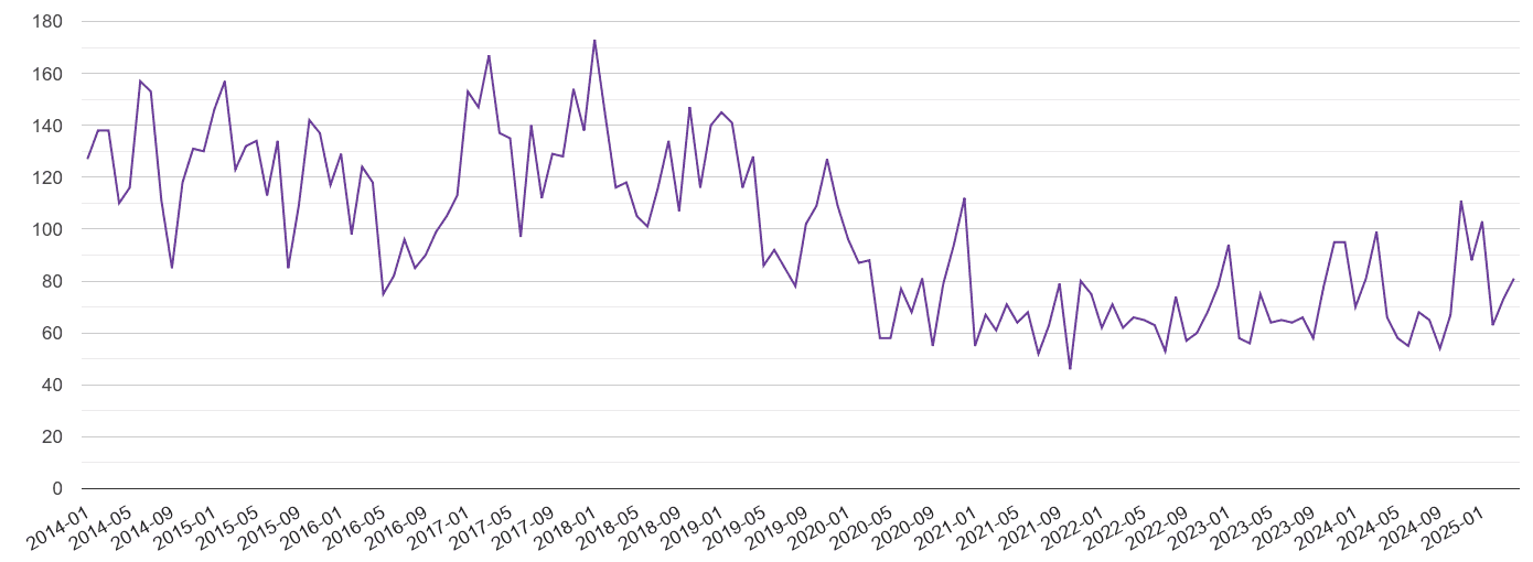 St Albans burglary crime volume