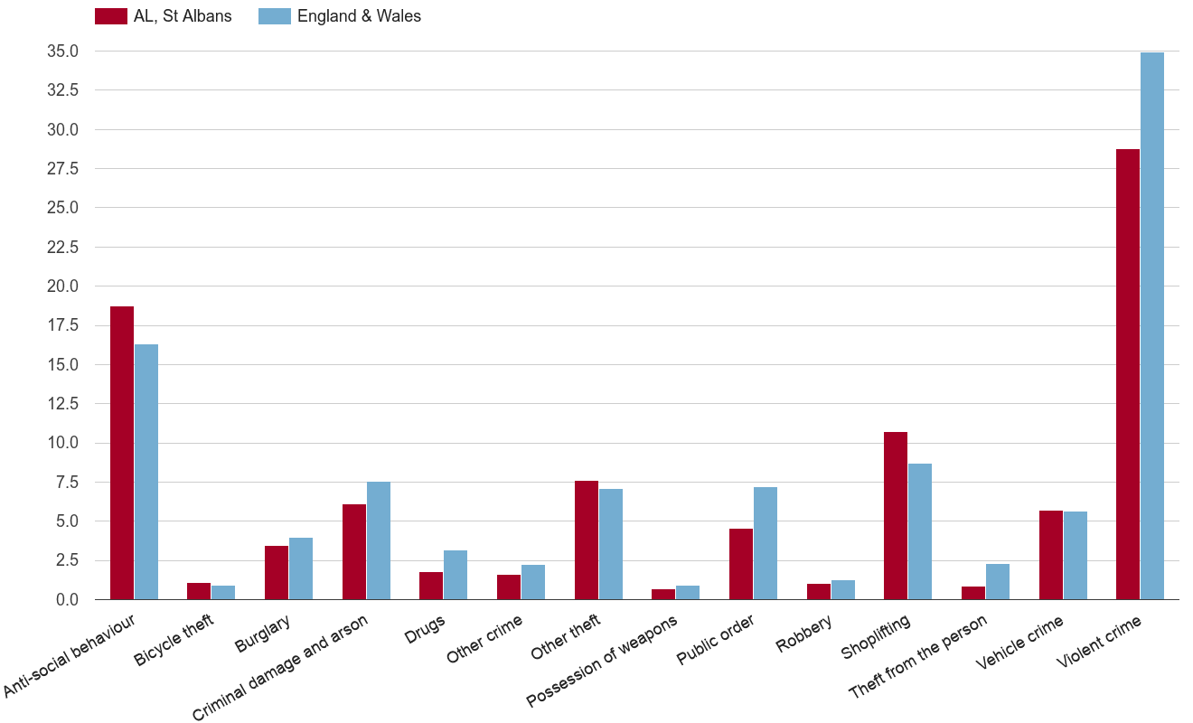 St Albans crime rate by crime statistic