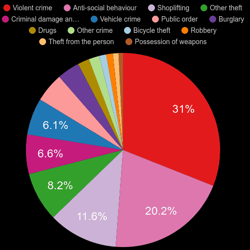 St Albans crime statistics