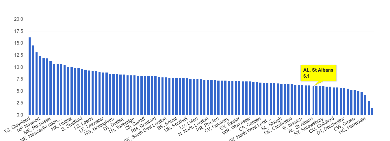 St Albans criminal damage and arson crime rate rank