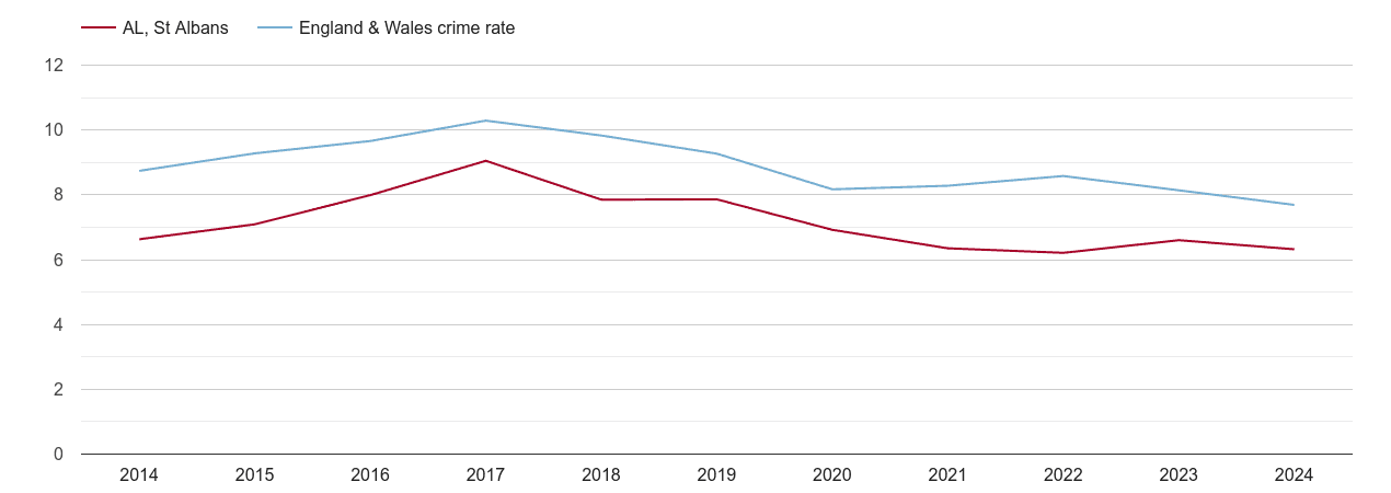 St Albans criminal damage and arson crime rate