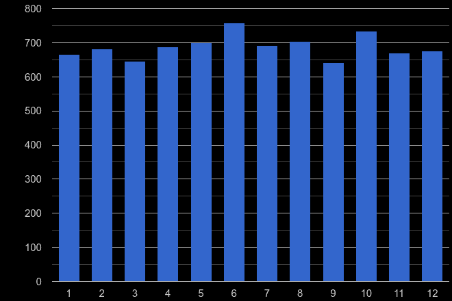 St Albans criminal damage and arson crime seasonality