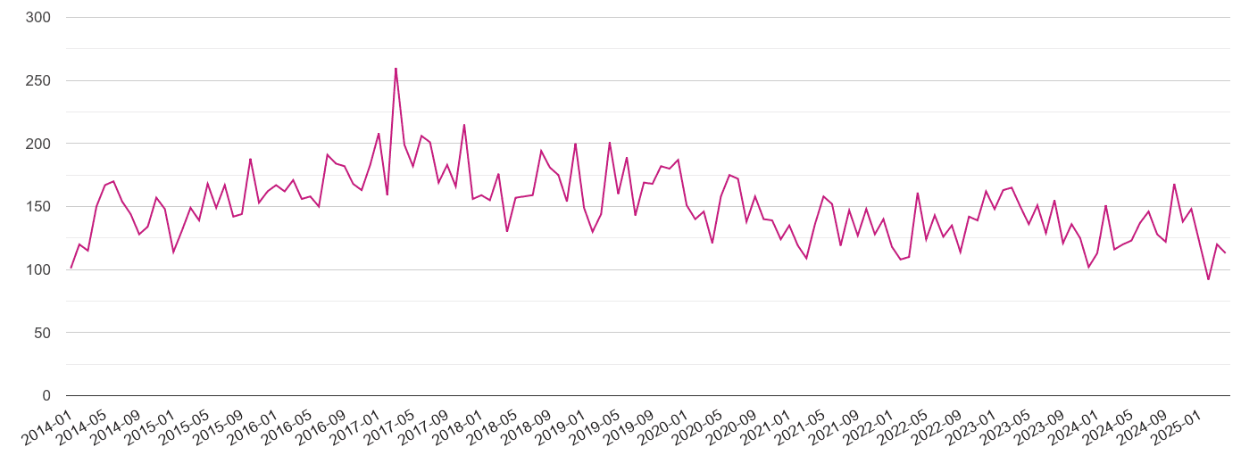 St Albans criminal damage and arson crime volume
