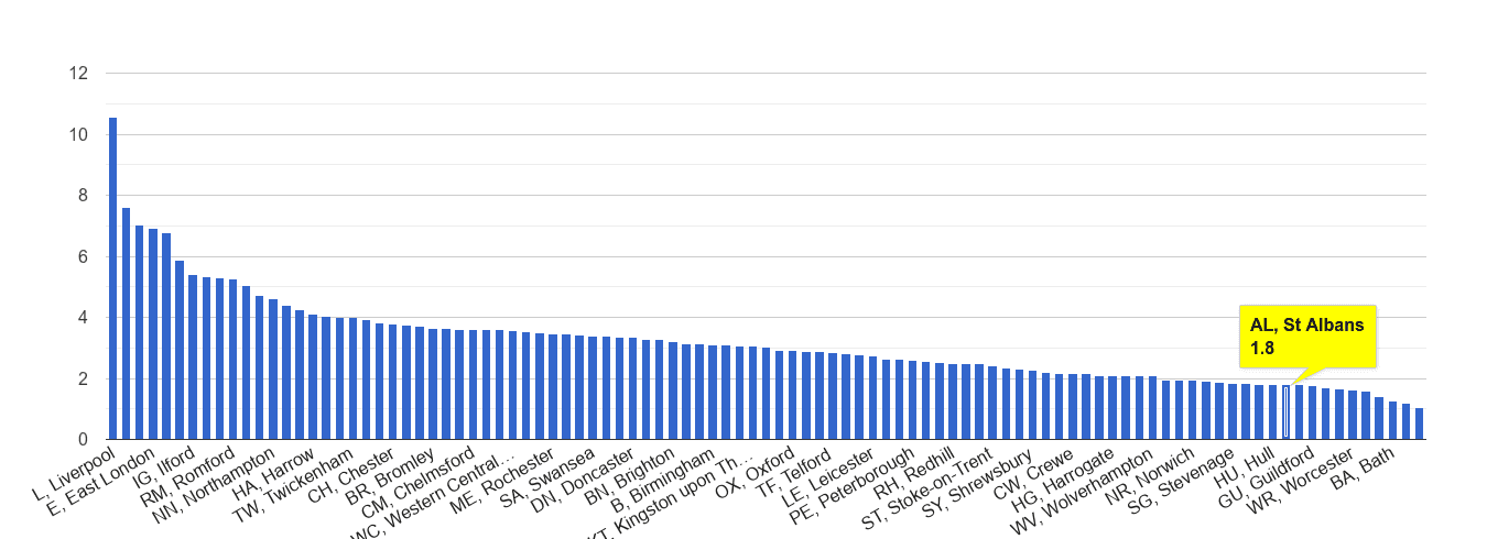 St Albans drugs crime rate rank