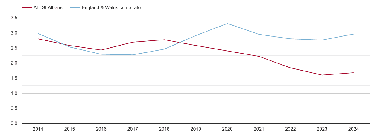 St Albans drugs crime rate