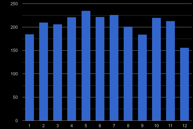 St Albans drugs crime seasonality