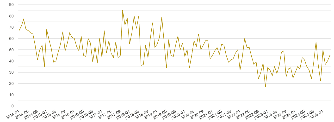 St Albans drugs crime volume