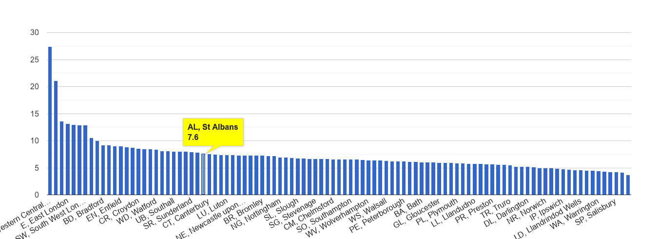 St Albans other theft crime rate rank