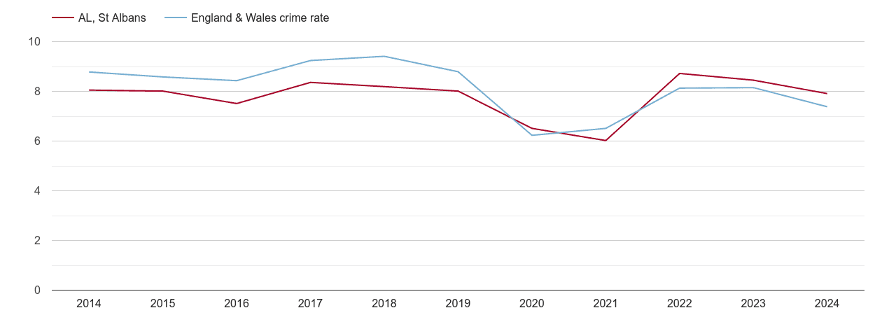 St Albans other theft crime rate