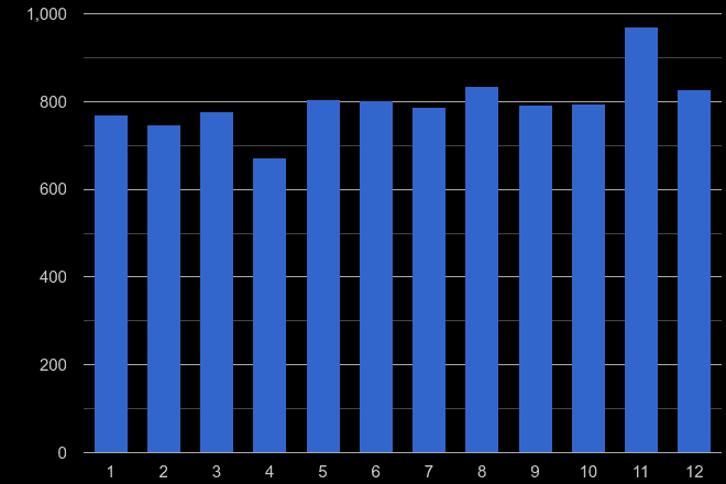 St Albans other theft crime seasonality