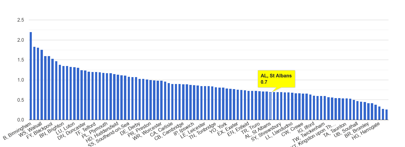 St Albans possession of weapons crime rate rank